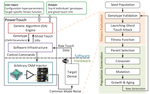 PowerTouch: A Security Objective-Guided Automation Framework for Generating Wired Ghost Touch Attacks on Touchscreens